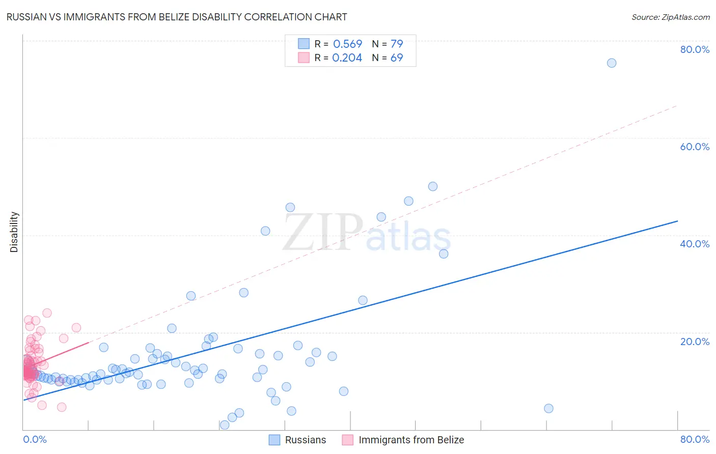 Russian vs Immigrants from Belize Disability