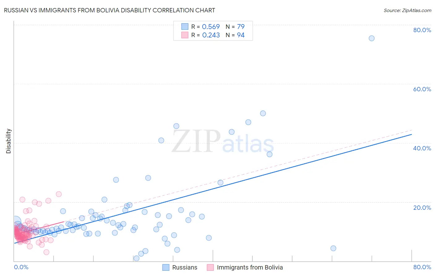 Russian vs Immigrants from Bolivia Disability