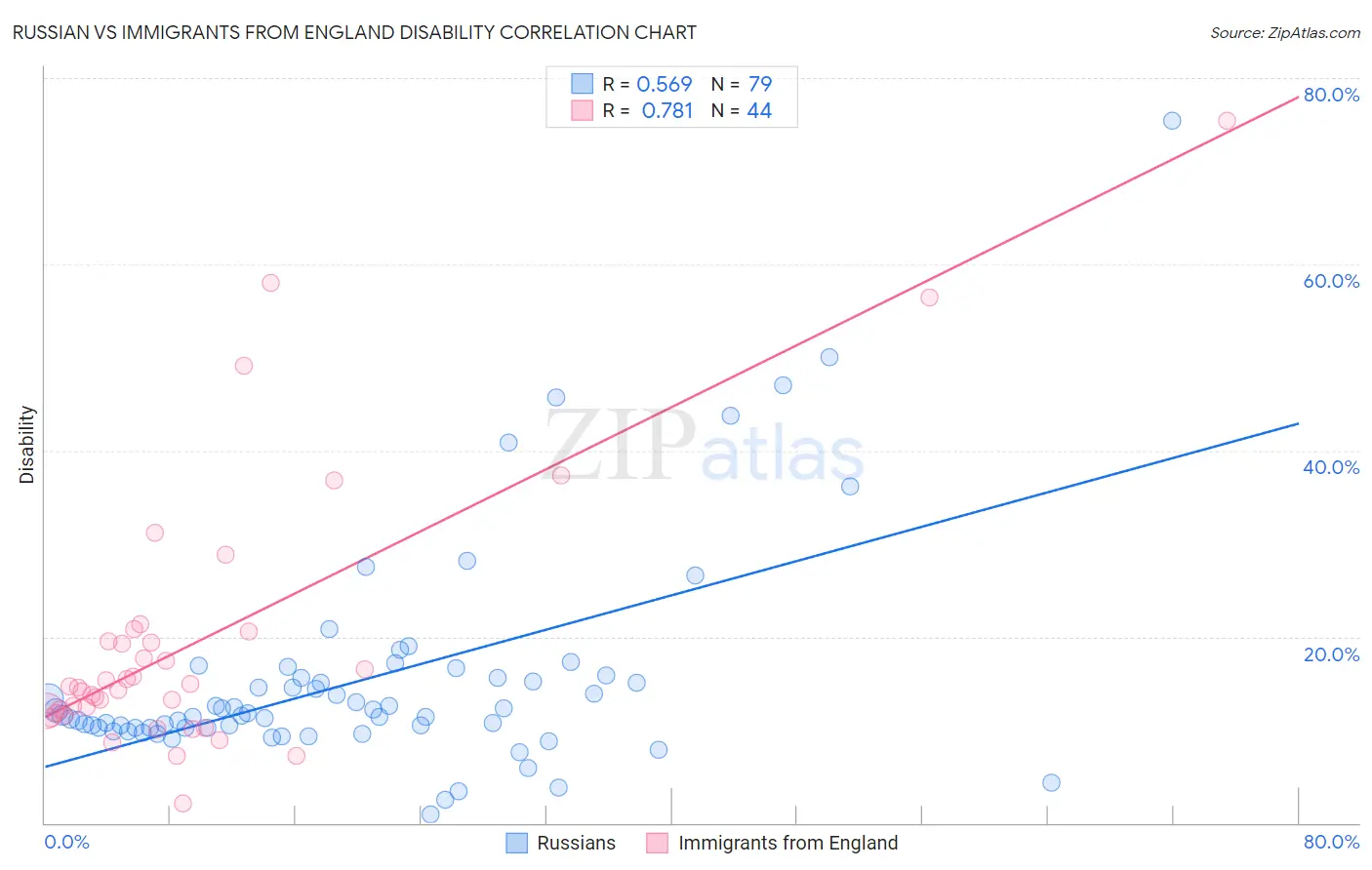 Russian vs Immigrants from England Disability