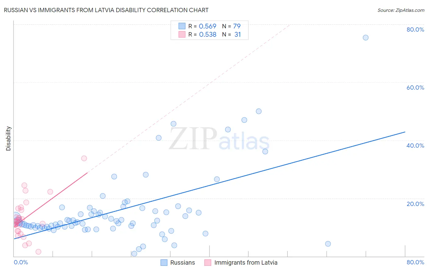 Russian vs Immigrants from Latvia Disability