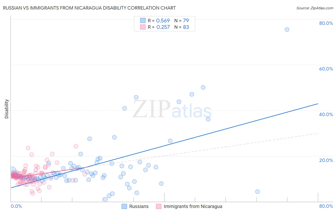 Russian vs Immigrants from Nicaragua Disability