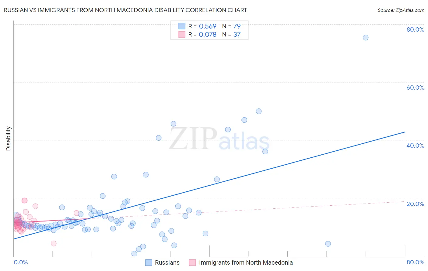 Russian vs Immigrants from North Macedonia Disability