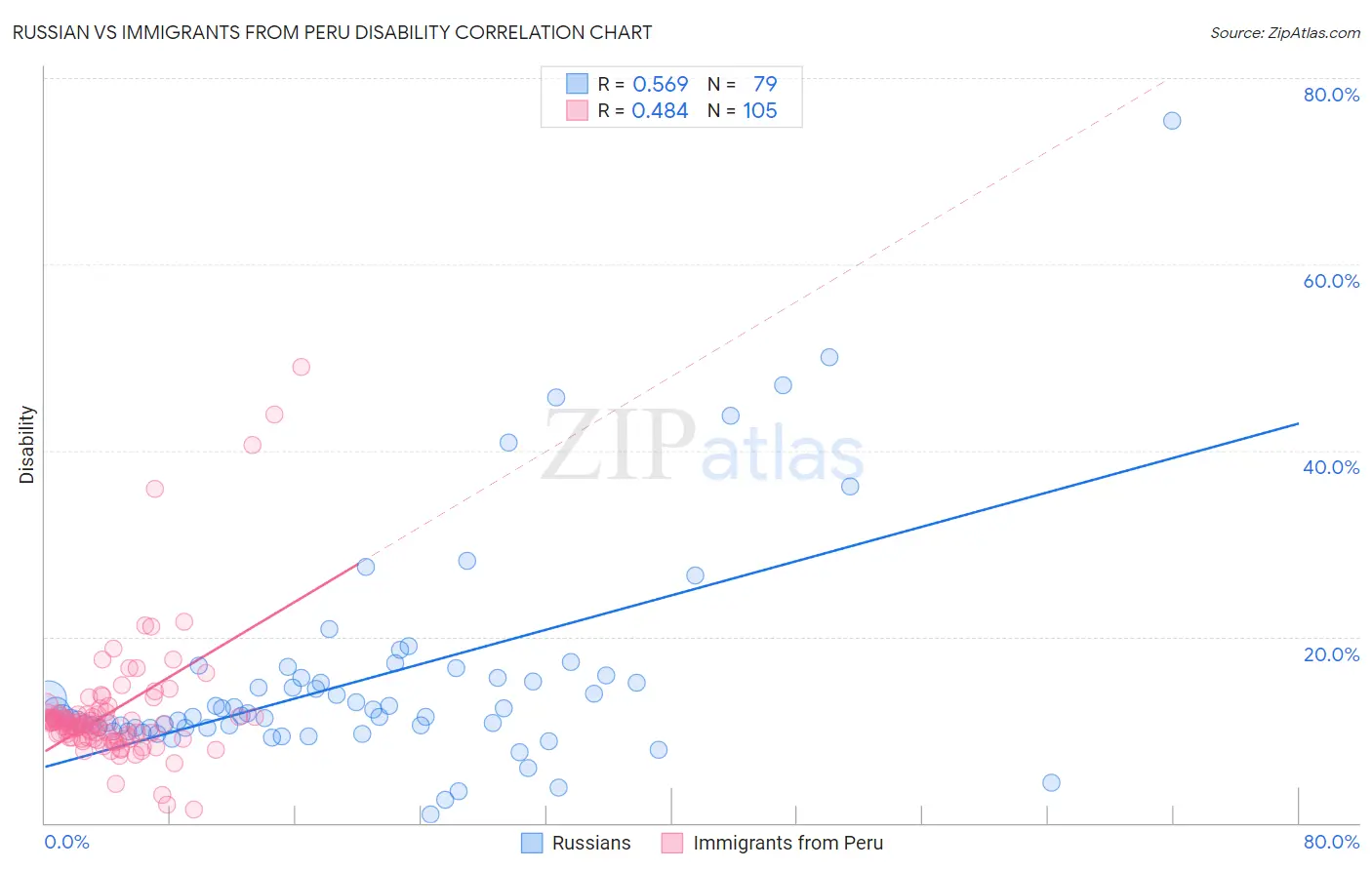 Russian vs Immigrants from Peru Disability