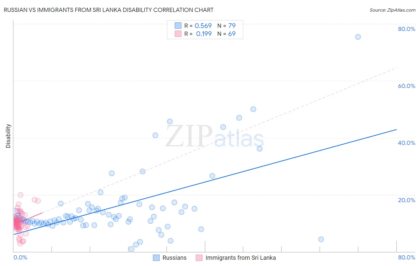 Russian vs Immigrants from Sri Lanka Disability