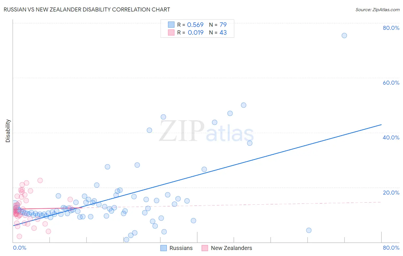 Russian vs New Zealander Disability