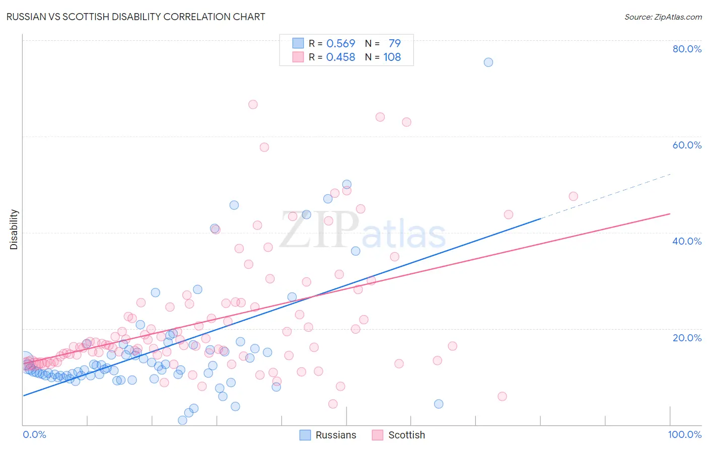 Russian vs Scottish Disability