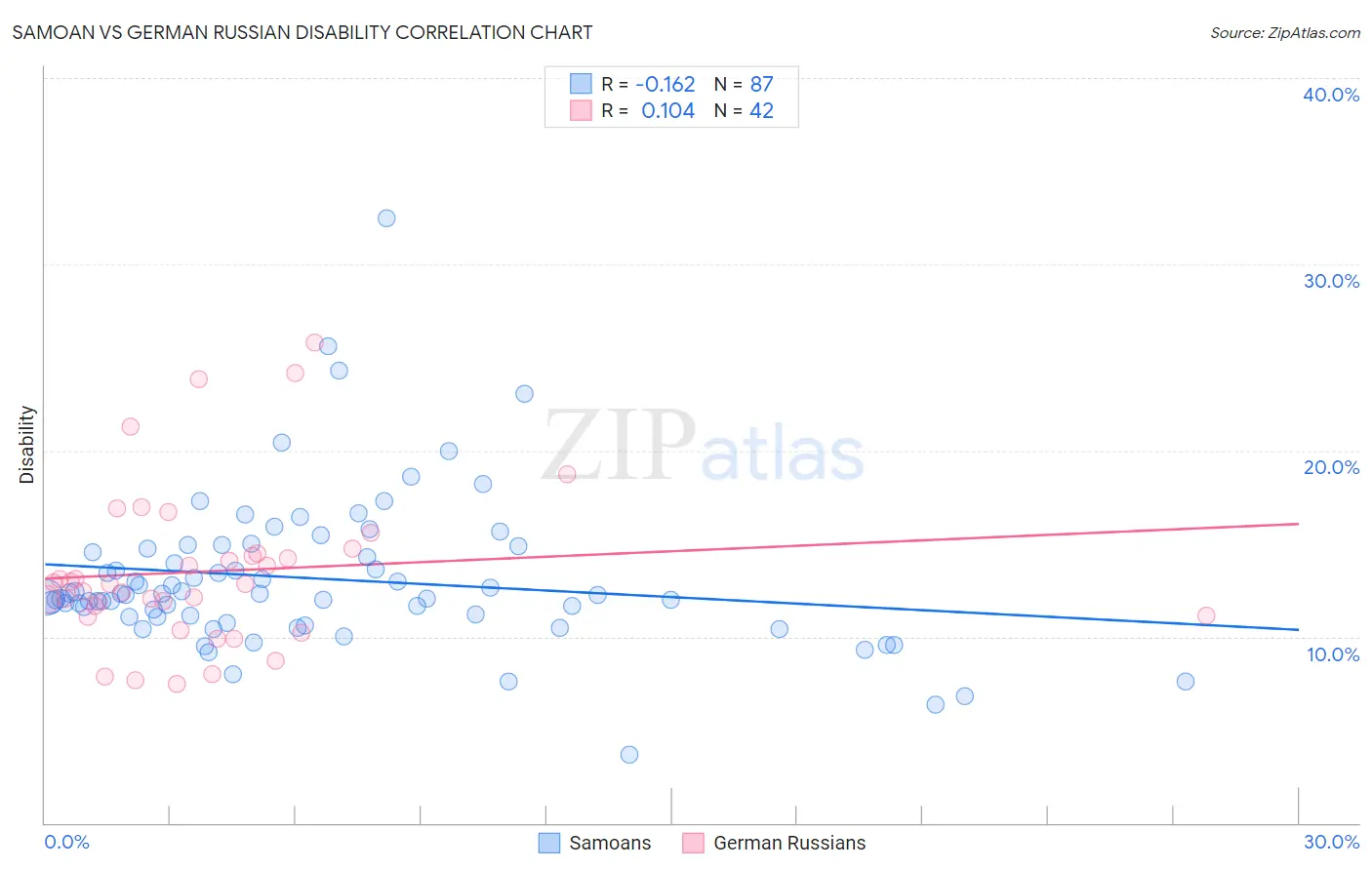 Samoan vs German Russian Disability