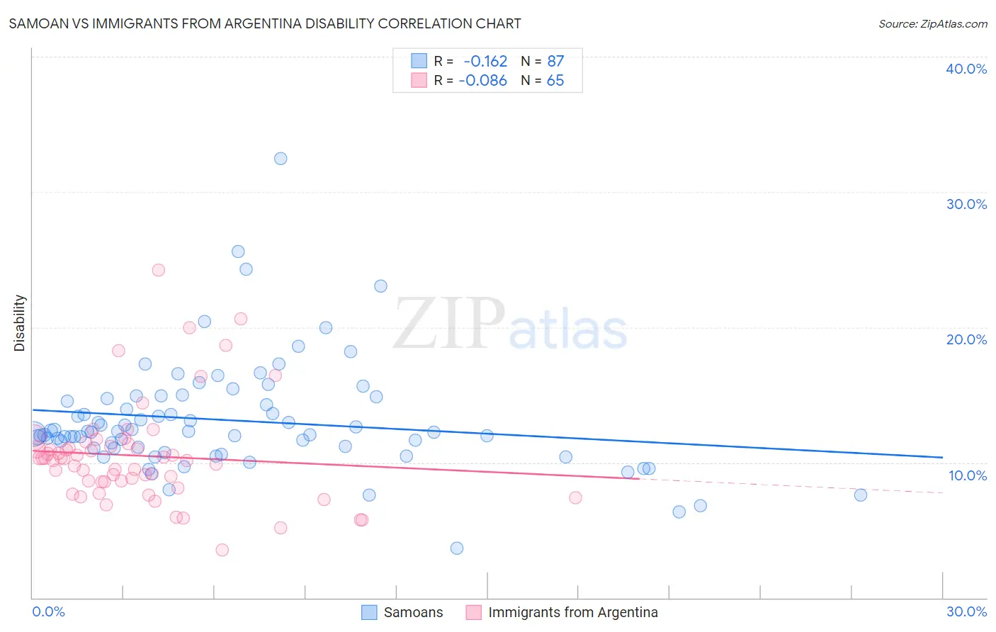 Samoan vs Immigrants from Argentina Disability