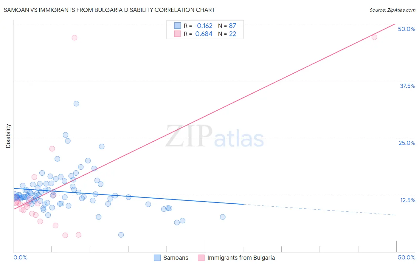 Samoan vs Immigrants from Bulgaria Disability