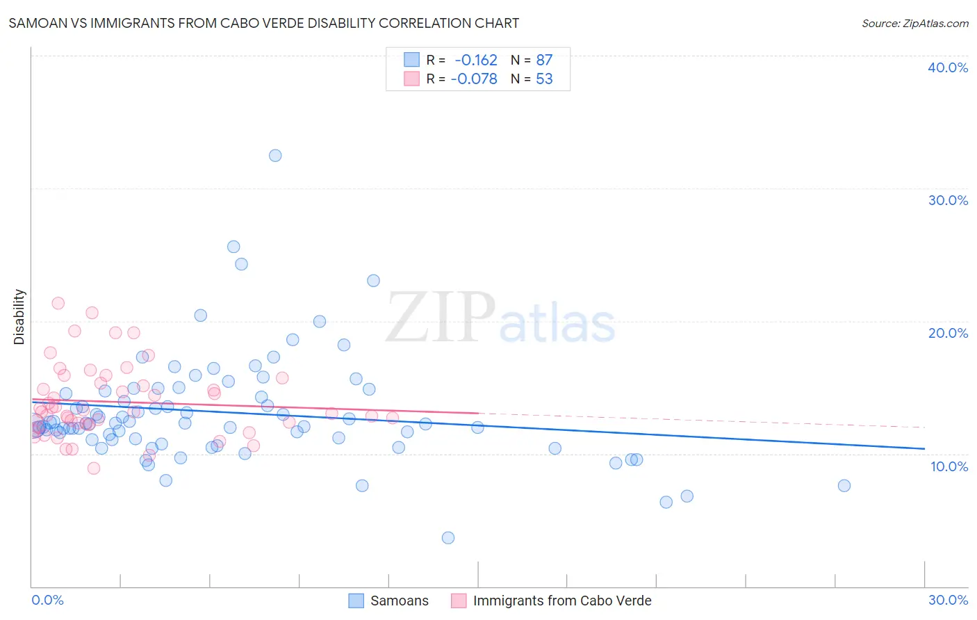 Samoan vs Immigrants from Cabo Verde Disability