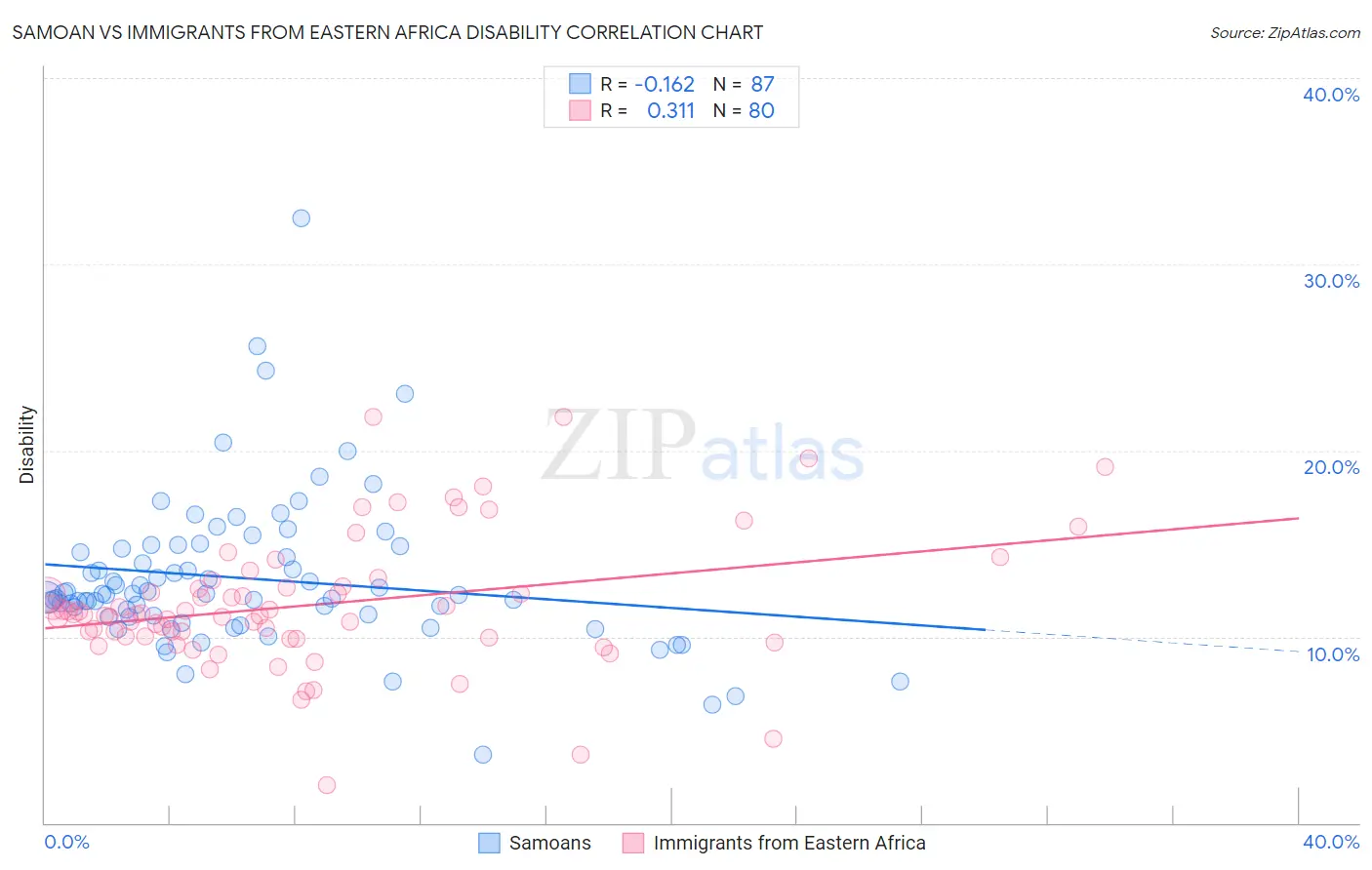 Samoan vs Immigrants from Eastern Africa Disability