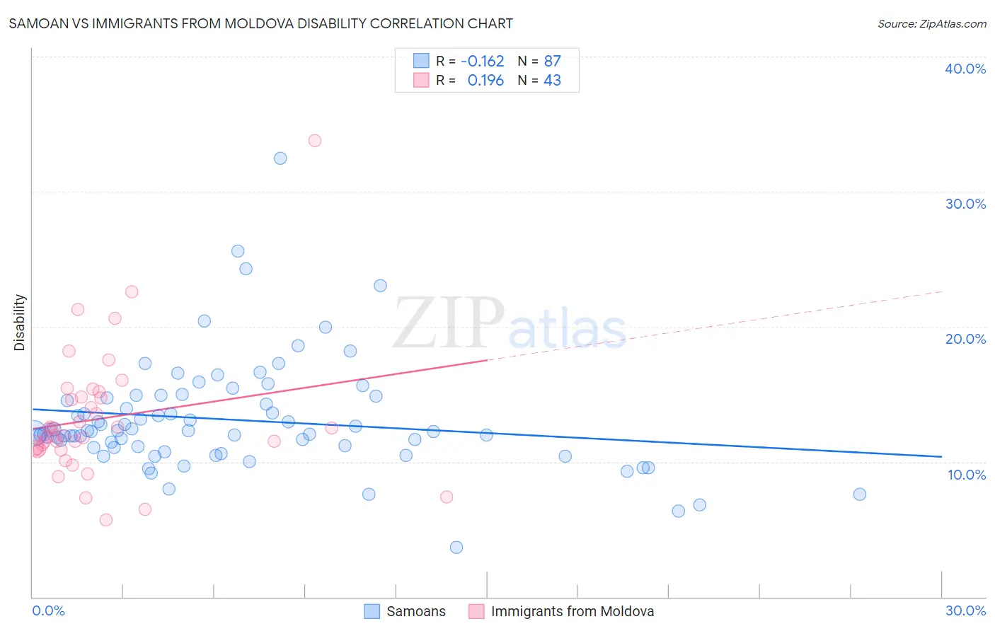 Samoan vs Immigrants from Moldova Disability