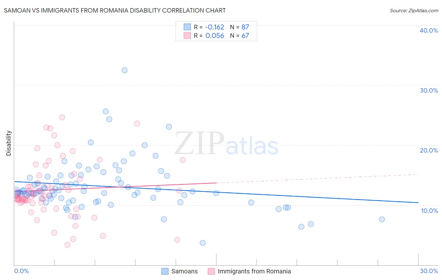 Samoan vs Immigrants from Romania Disability