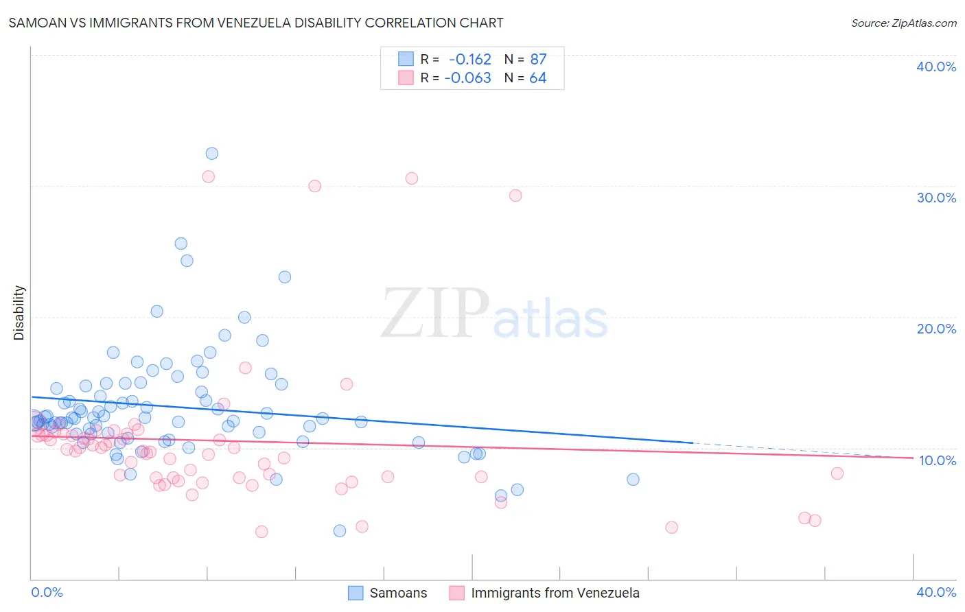 Samoan vs Immigrants from Venezuela Disability