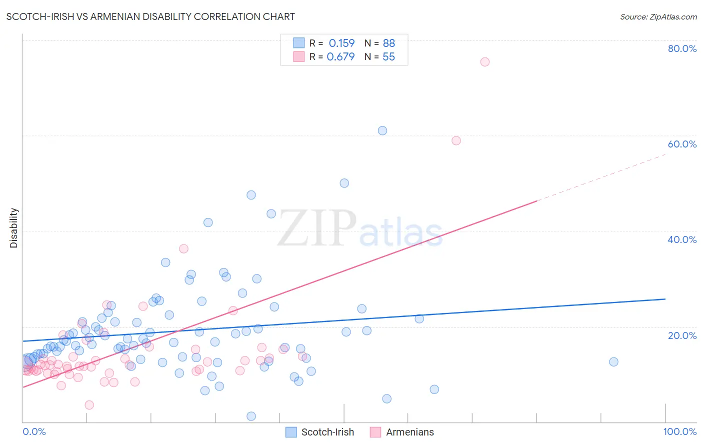 Scotch-Irish vs Armenian Disability