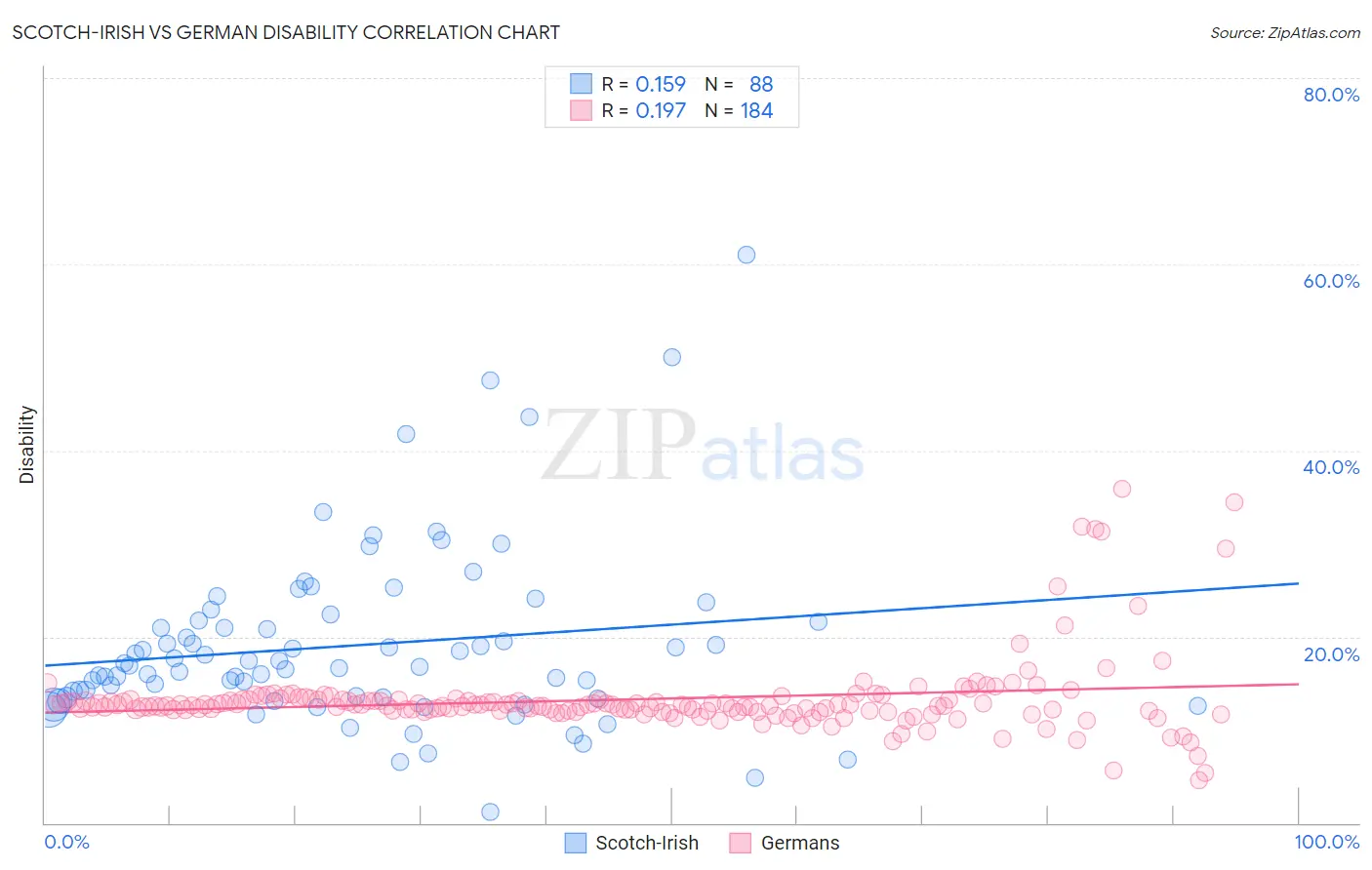 Scotch-Irish vs German Disability