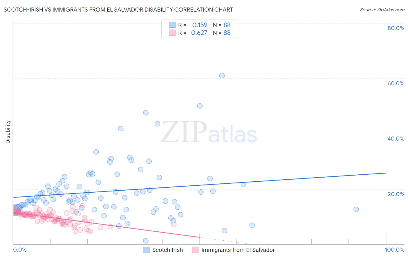 Scotch-Irish vs Immigrants from El Salvador Disability