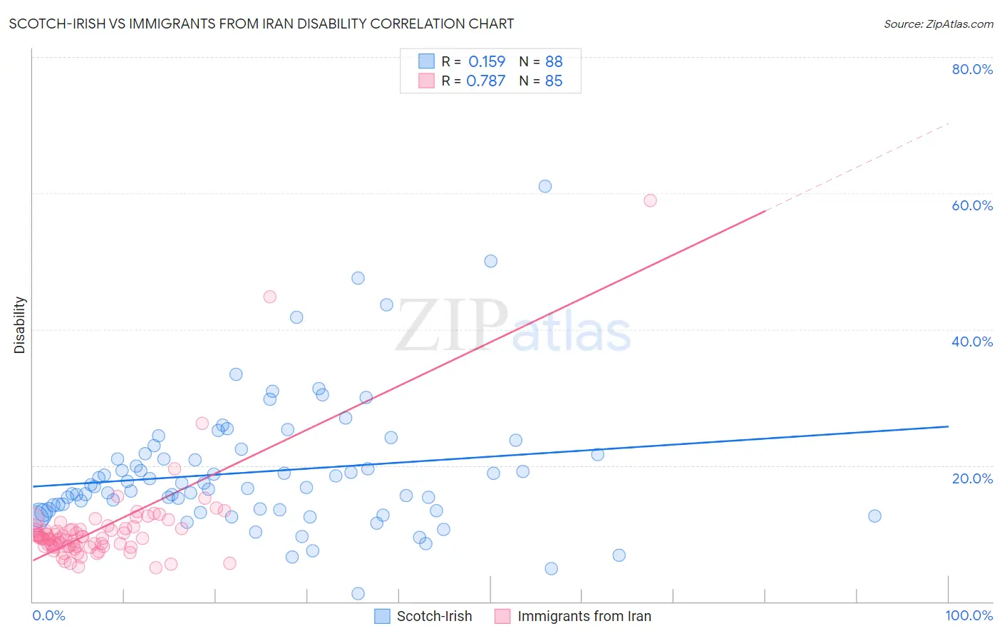 Scotch-Irish vs Immigrants from Iran Disability