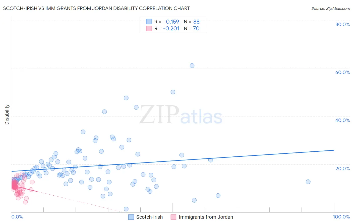 Scotch-Irish vs Immigrants from Jordan Disability