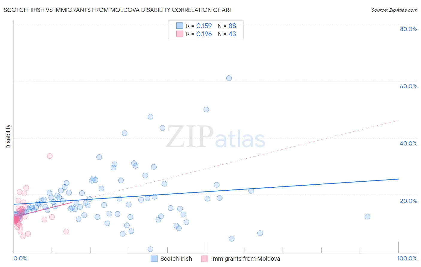 Scotch-Irish vs Immigrants from Moldova Disability
