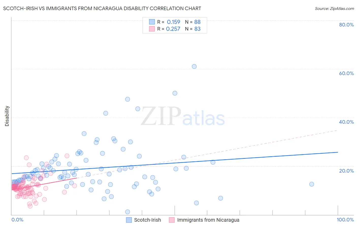 Scotch-Irish vs Immigrants from Nicaragua Disability