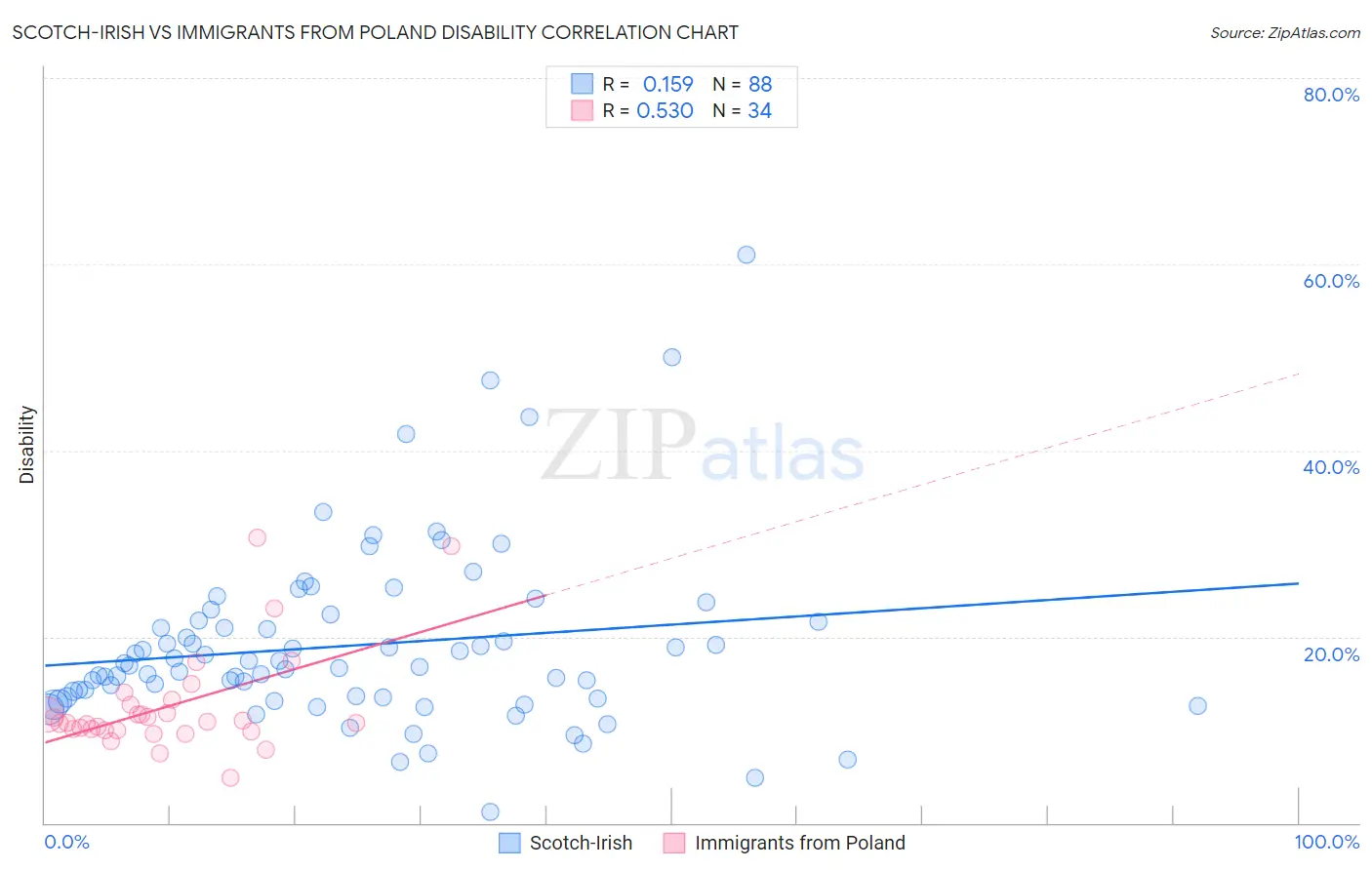 Scotch-Irish vs Immigrants from Poland Disability