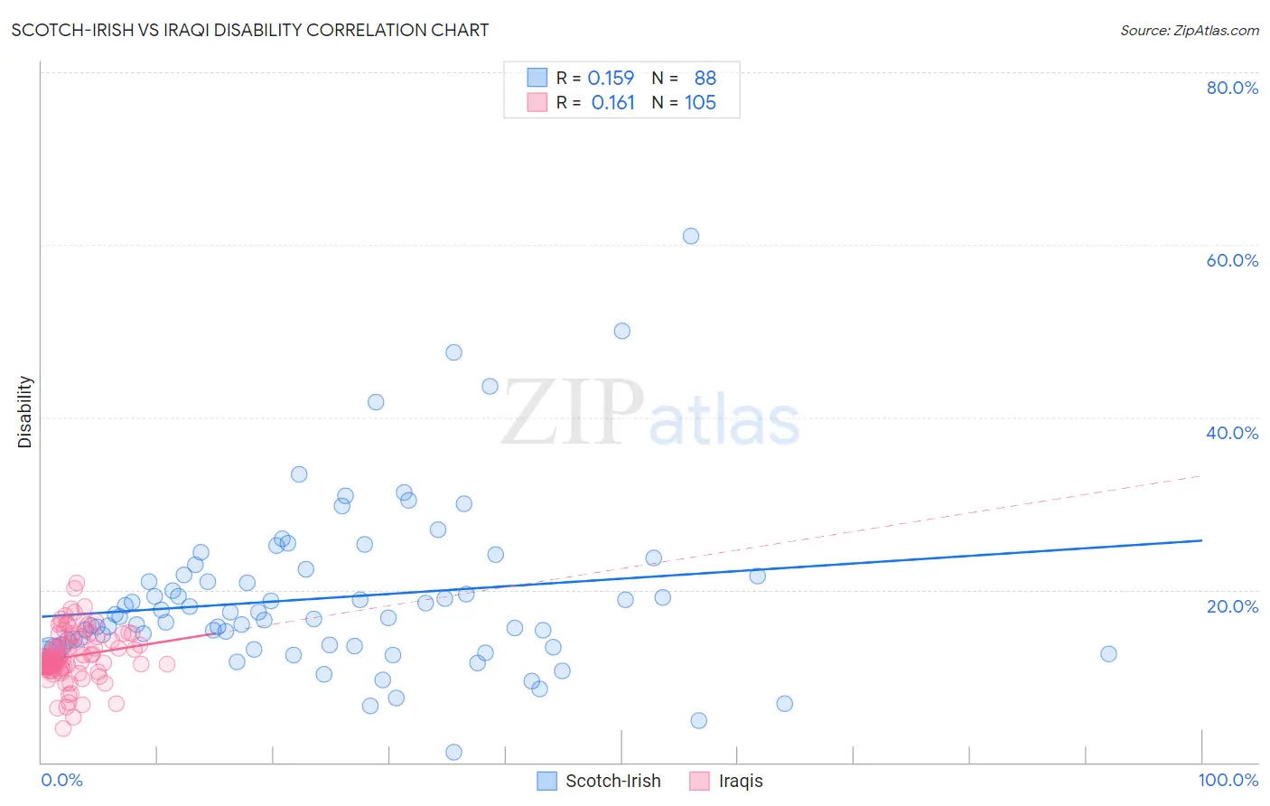 Scotch-Irish vs Iraqi Disability
