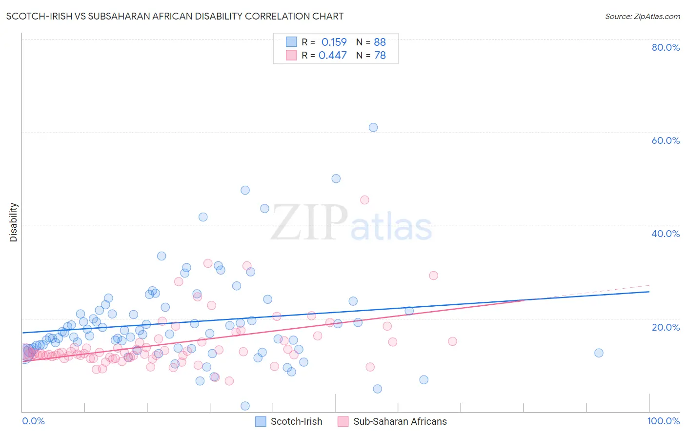 Scotch-Irish vs Subsaharan African Disability