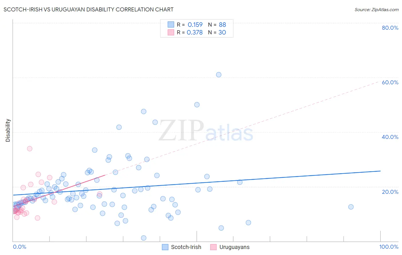 Scotch-Irish vs Uruguayan Disability