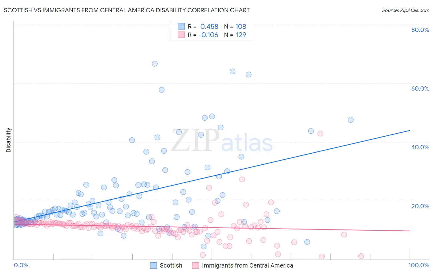 Scottish vs Immigrants from Central America Disability