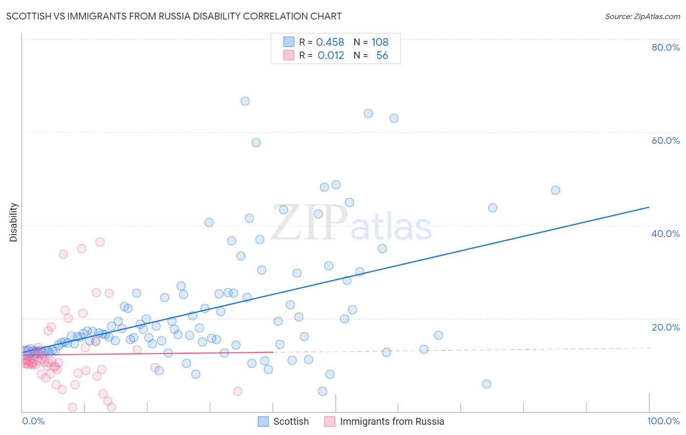 Scottish vs Immigrants from Russia Disability