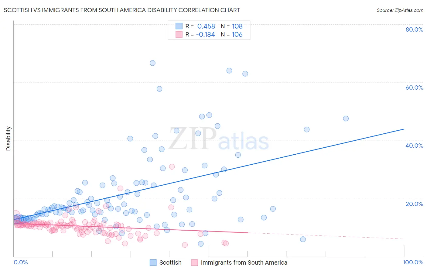 Scottish vs Immigrants from South America Disability