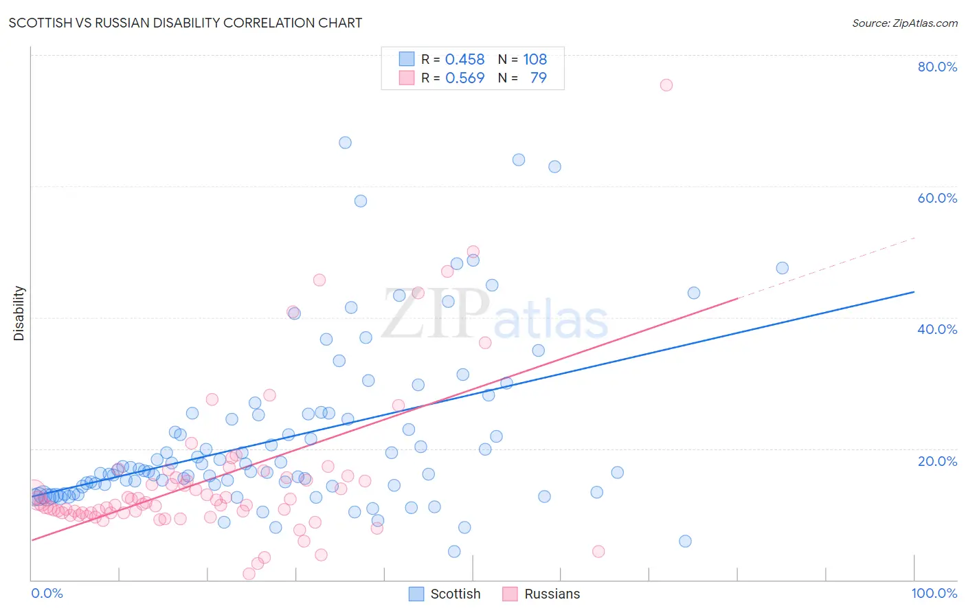 Scottish vs Russian Disability