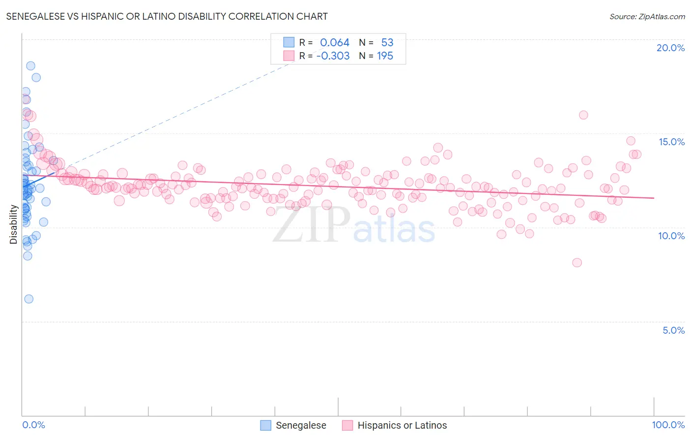 Senegalese vs Hispanic or Latino Disability