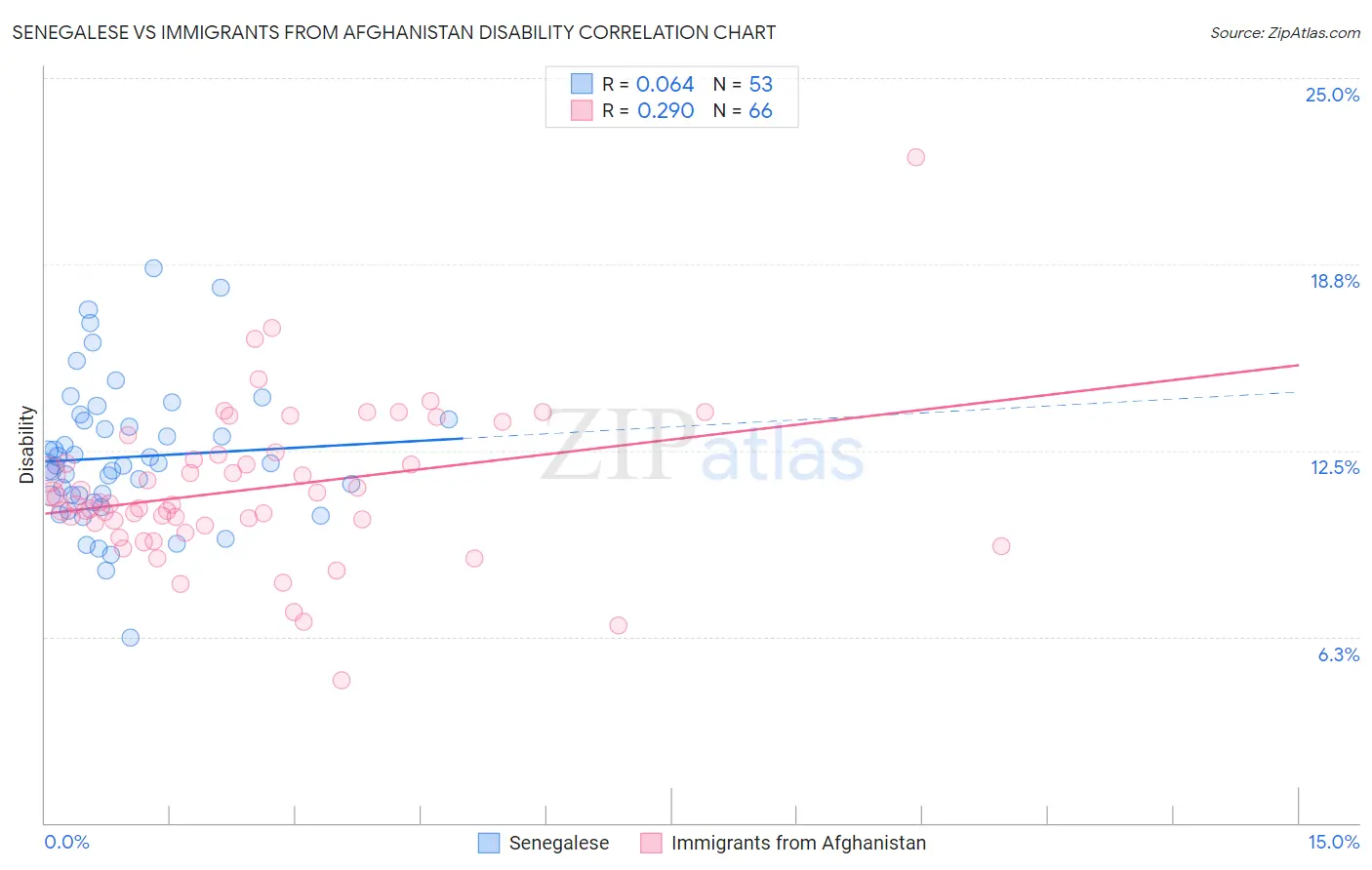 Senegalese vs Immigrants from Afghanistan Disability