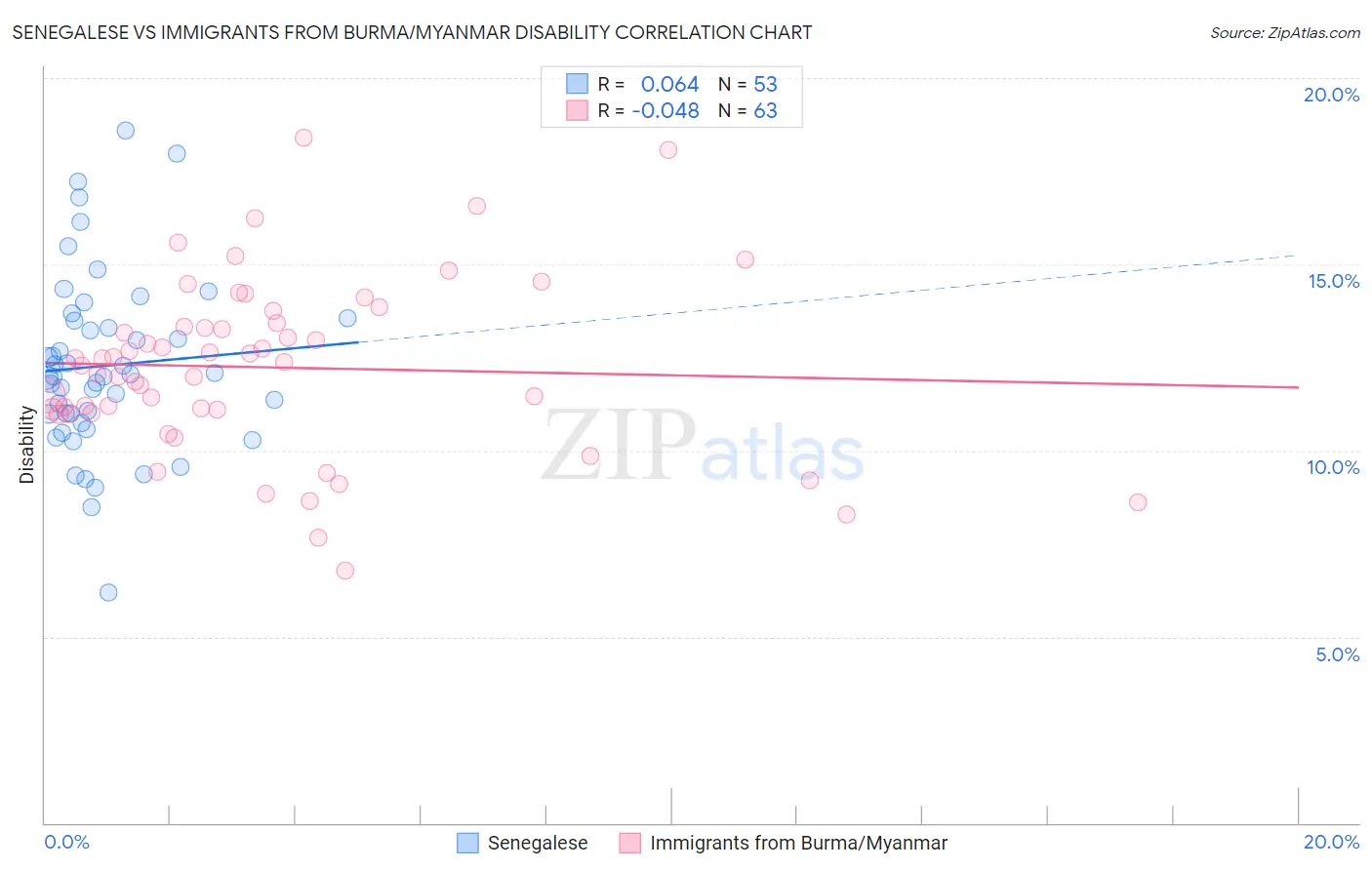 Senegalese vs Immigrants from Burma/Myanmar Disability