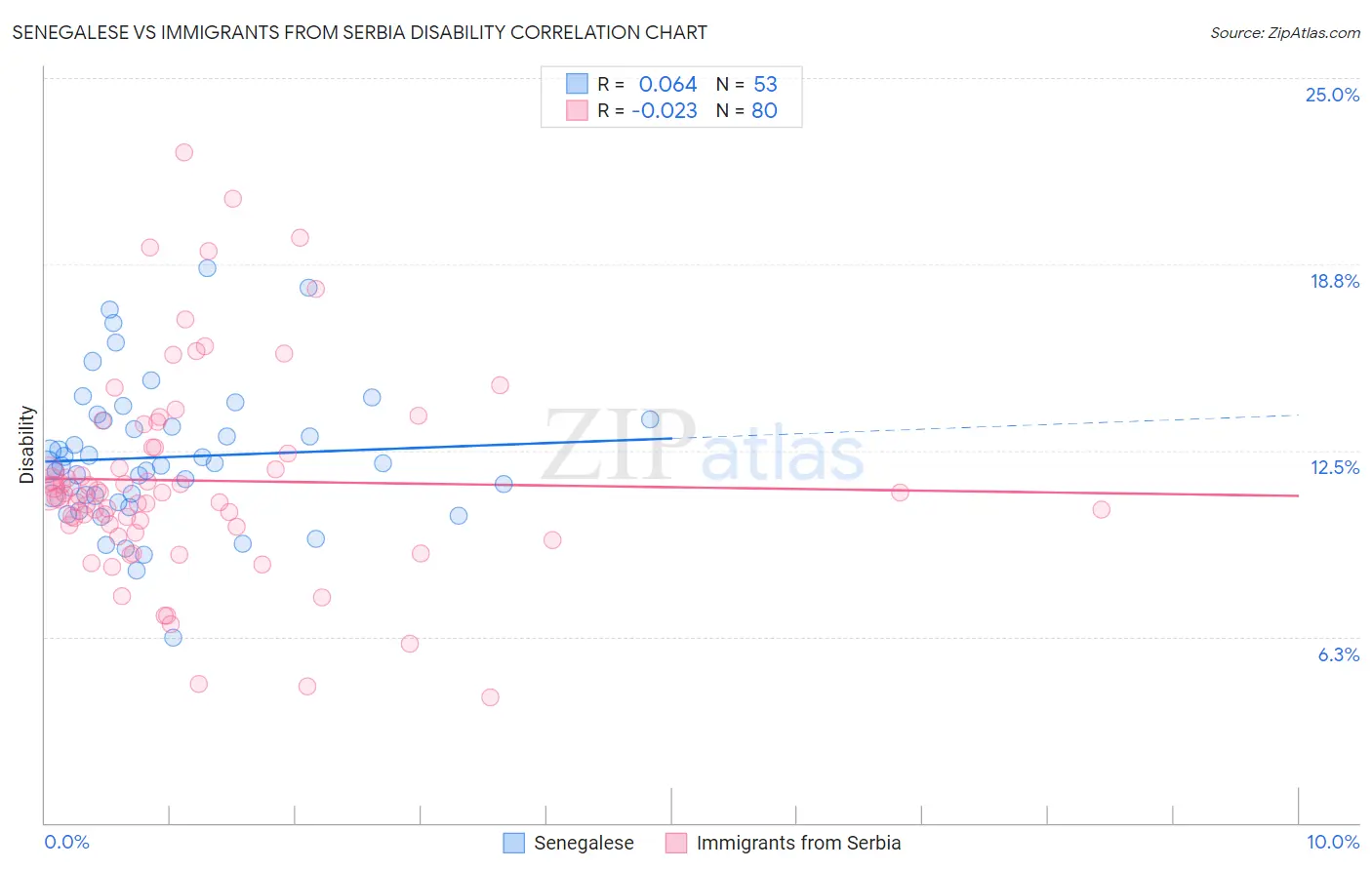 Senegalese vs Immigrants from Serbia Disability