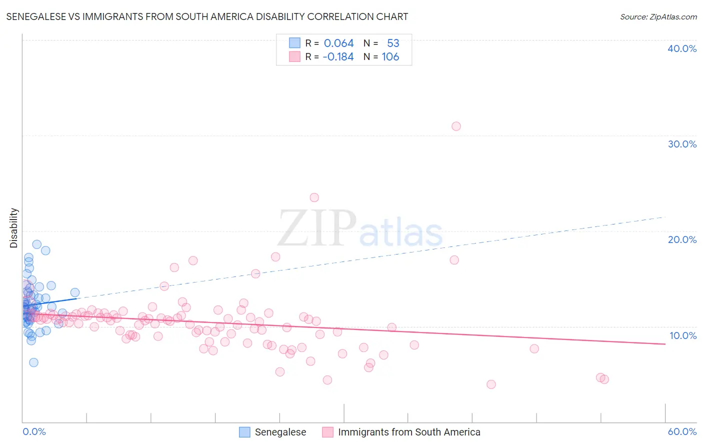 Senegalese vs Immigrants from South America Disability