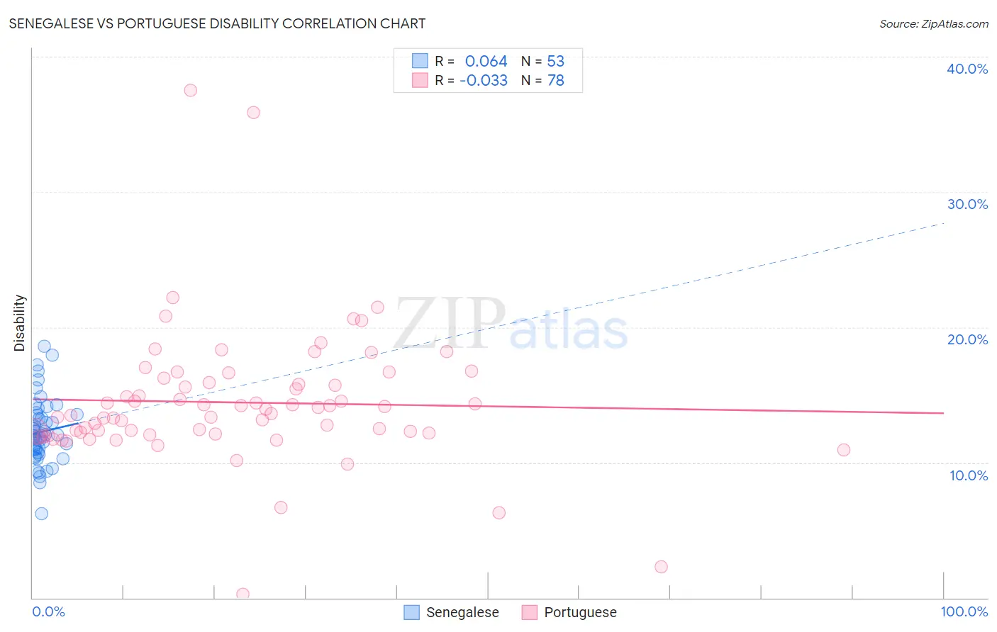 Senegalese vs Portuguese Disability