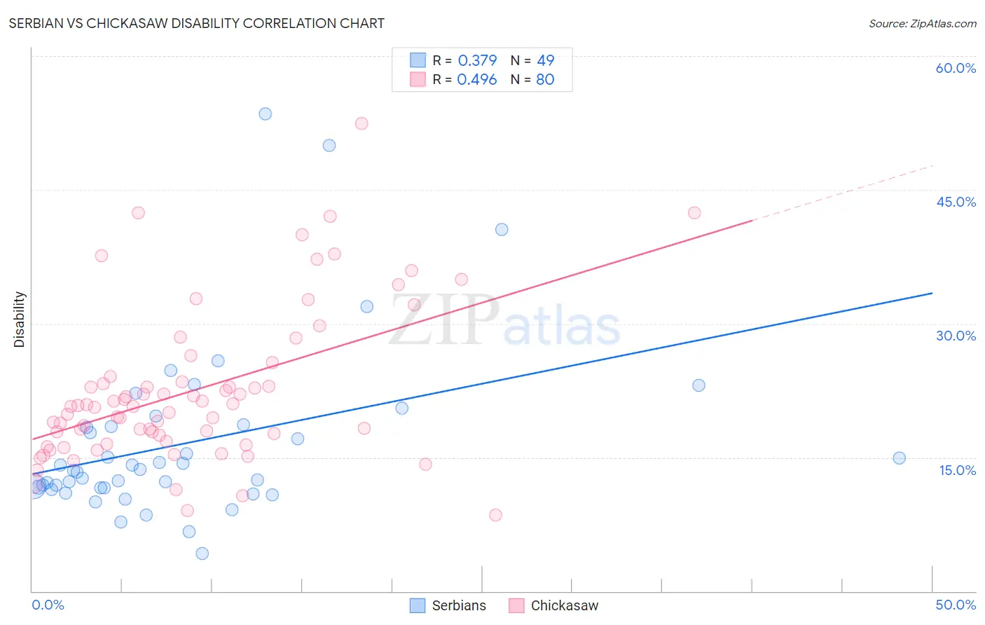 Serbian vs Chickasaw Disability