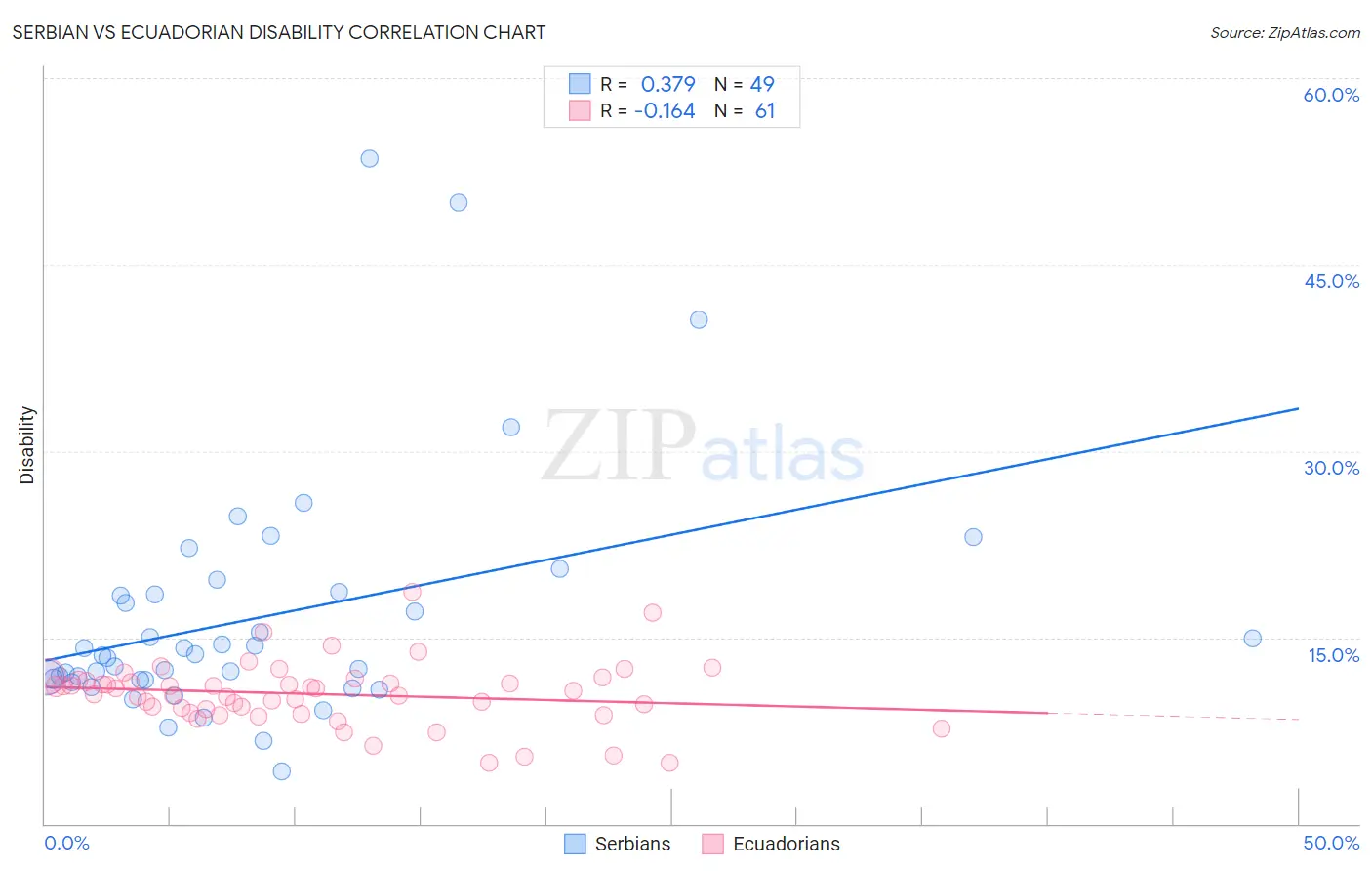 Serbian vs Ecuadorian Disability