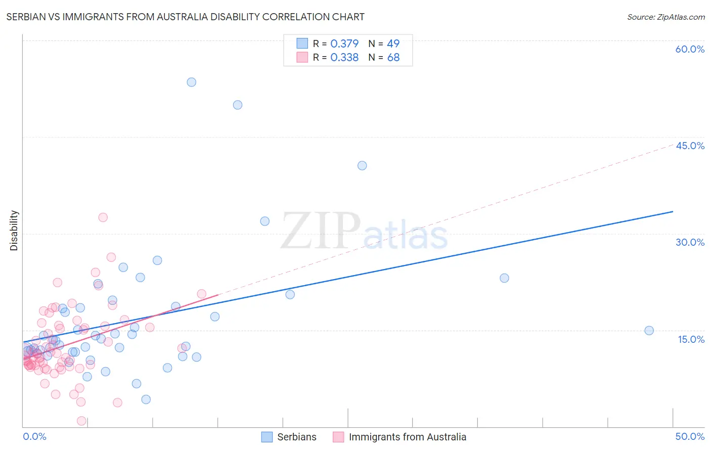 Serbian vs Immigrants from Australia Disability