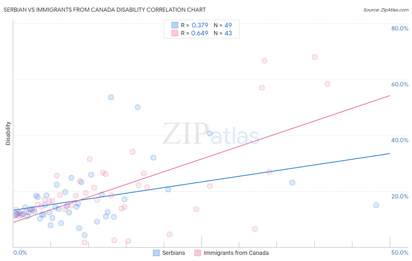 Serbian vs Immigrants from Canada Disability