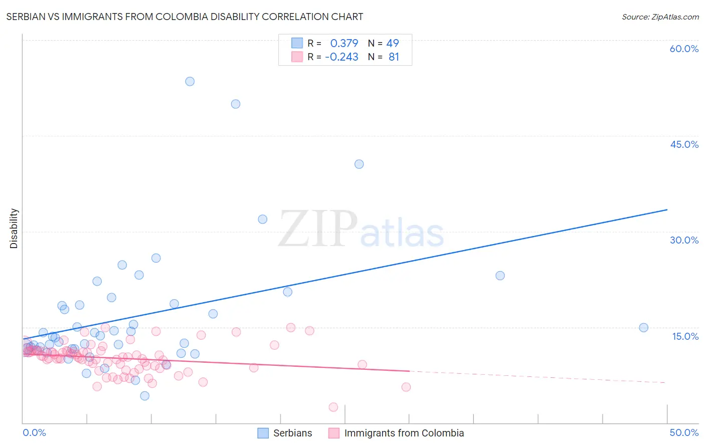 Serbian vs Immigrants from Colombia Disability