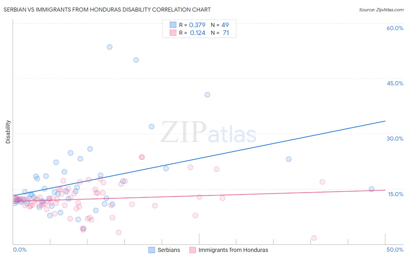 Serbian vs Immigrants from Honduras Disability