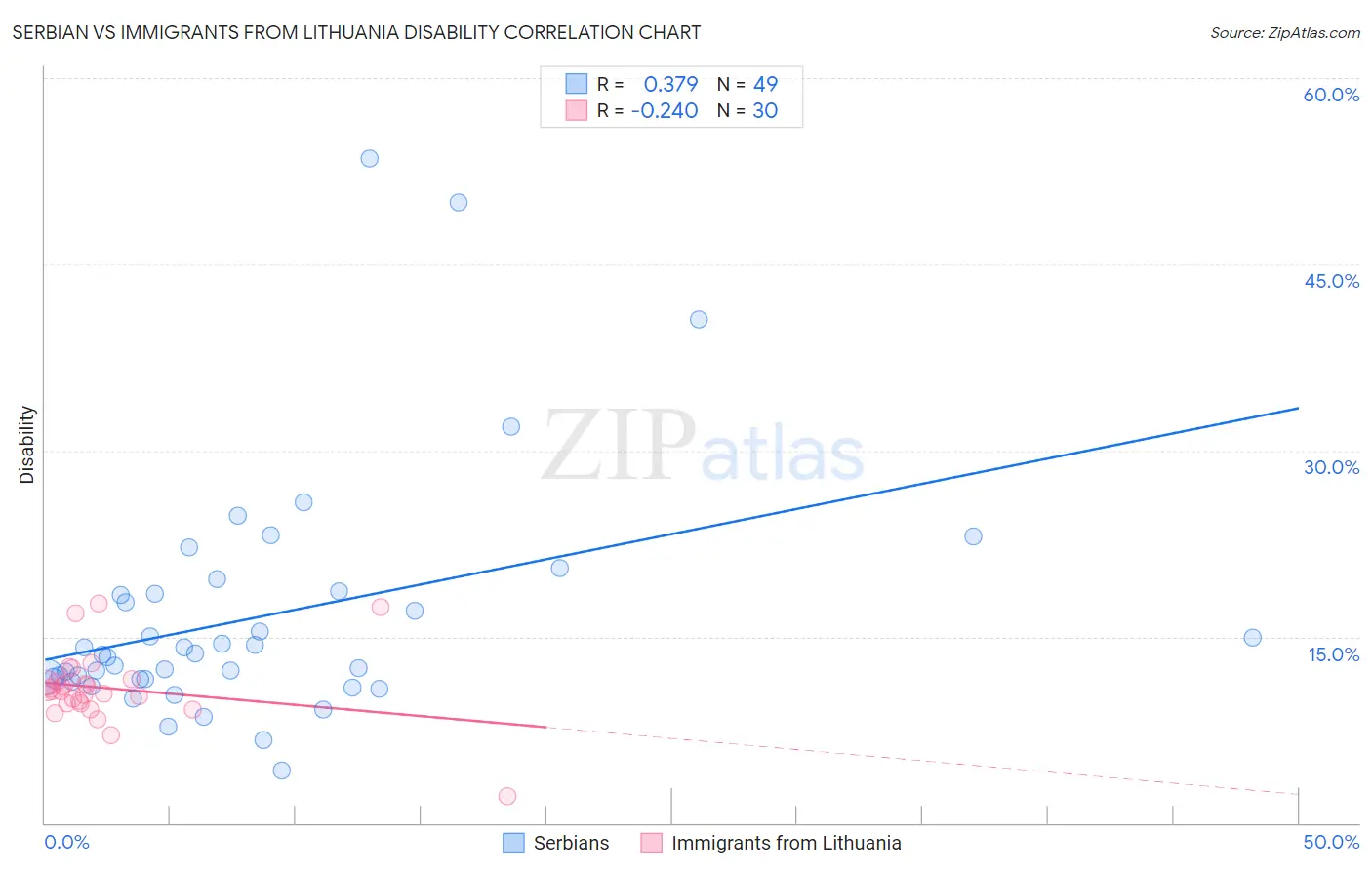 Serbian vs Immigrants from Lithuania Disability