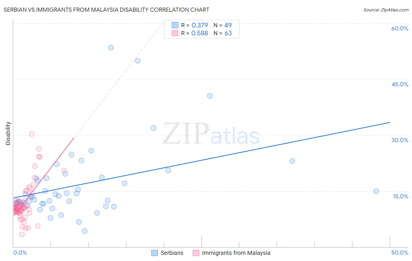 Serbian vs Immigrants from Malaysia Disability