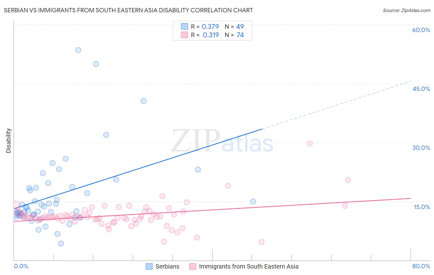 Serbian vs Immigrants from South Eastern Asia Disability