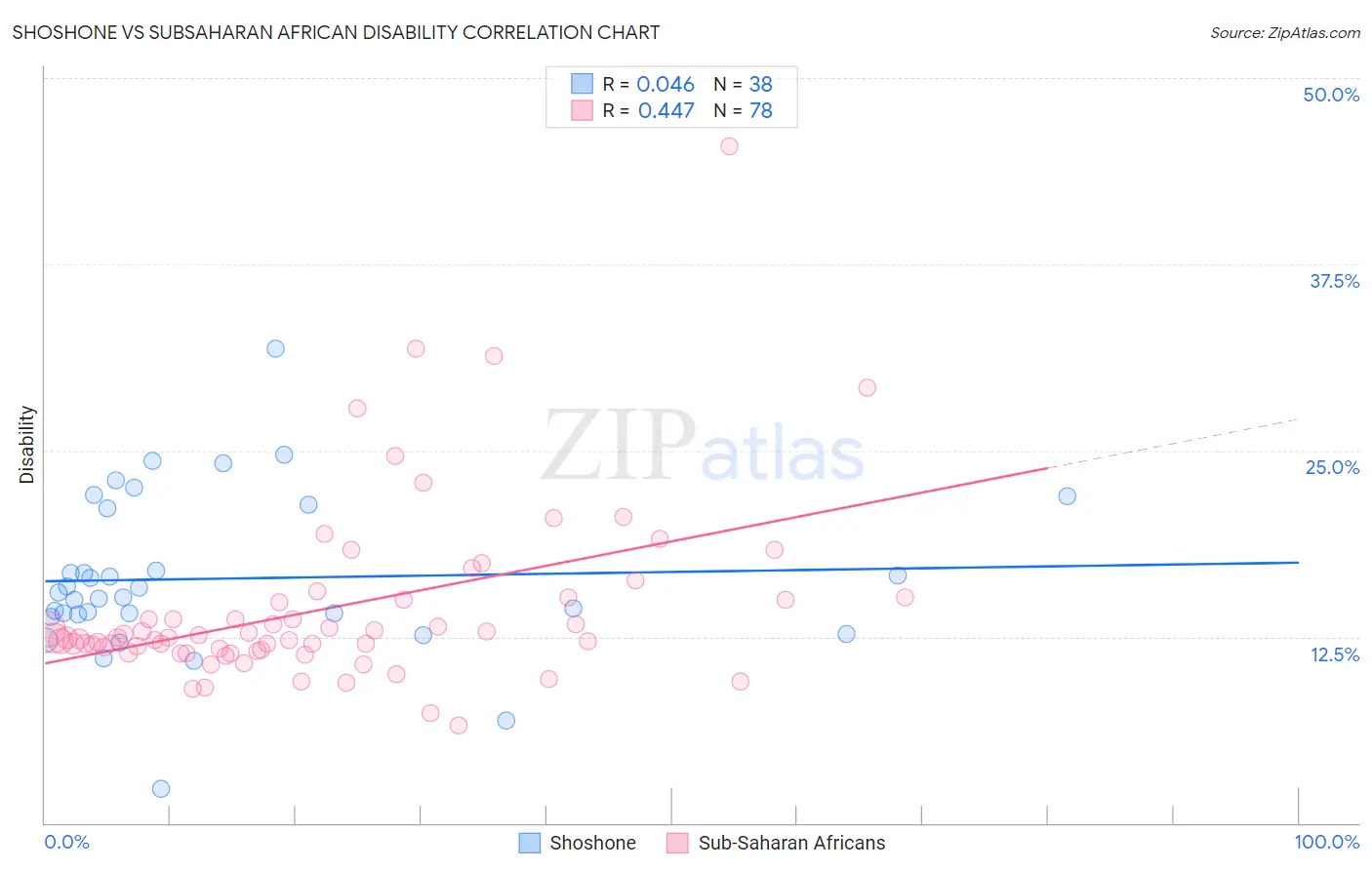 Shoshone vs Subsaharan African Disability