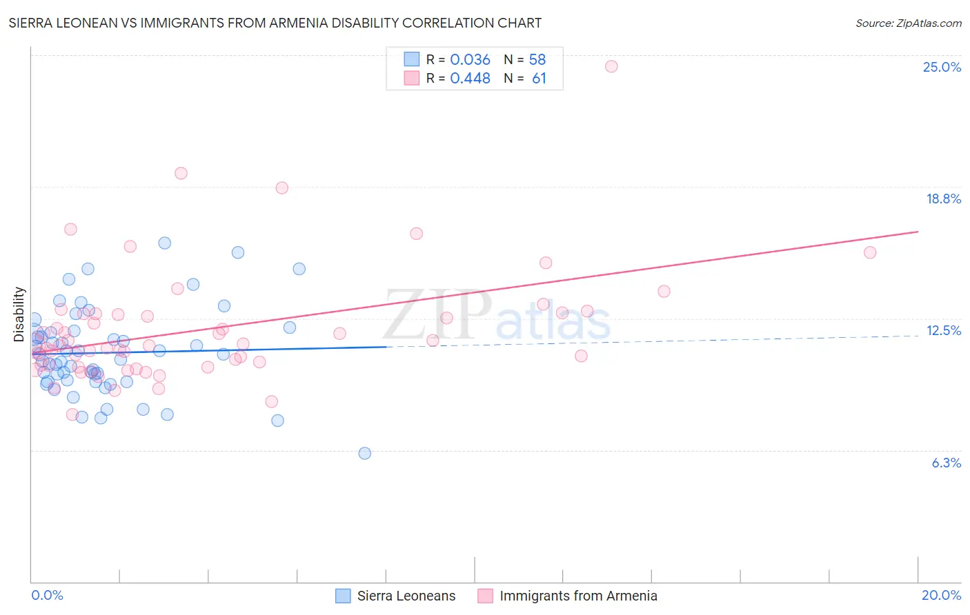 Sierra Leonean vs Immigrants from Armenia Disability